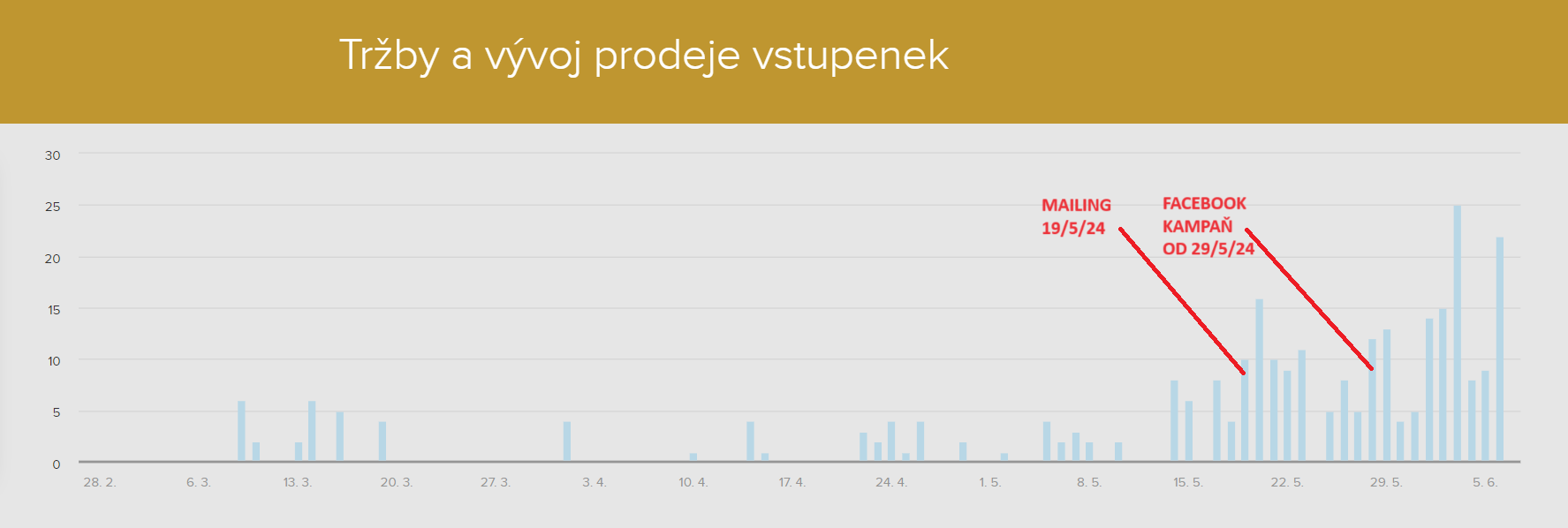 Trend prodeje vstupenek