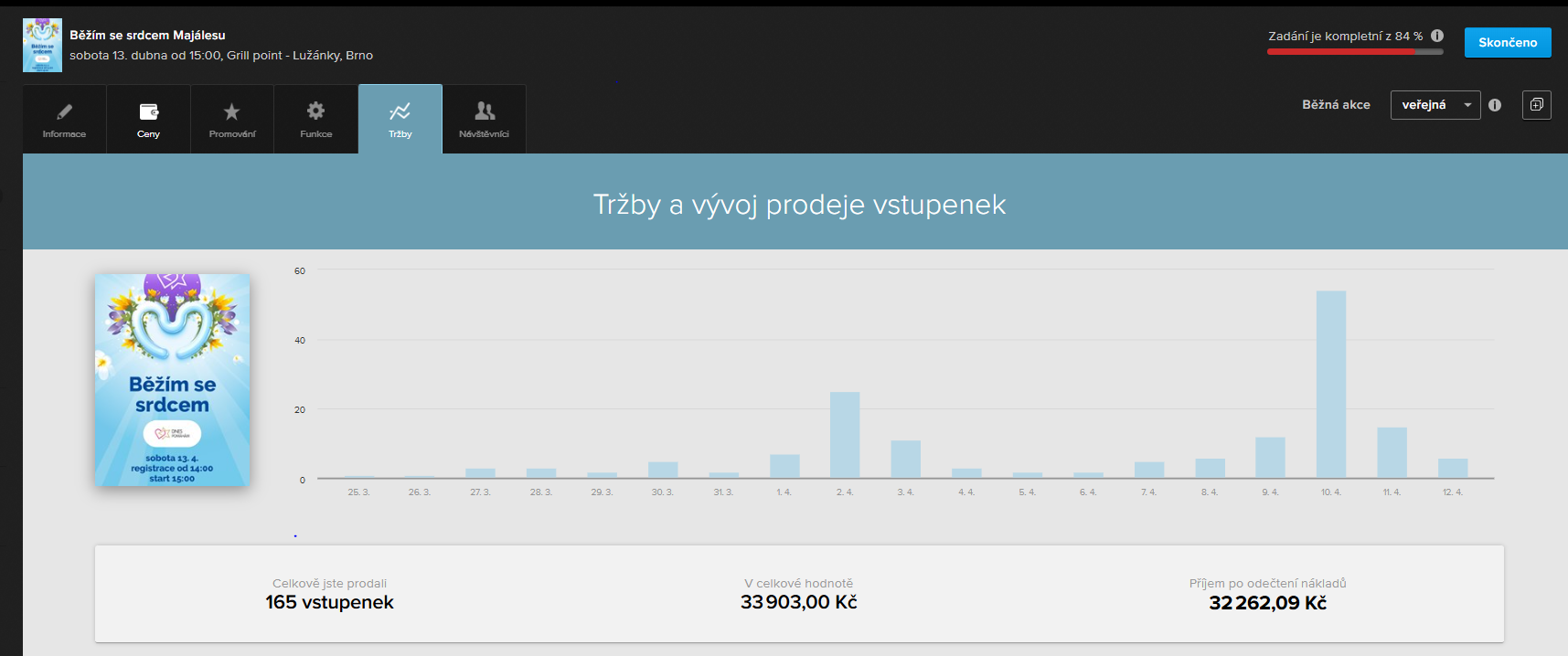 Zobrazení vývoje prodeje vstupenek