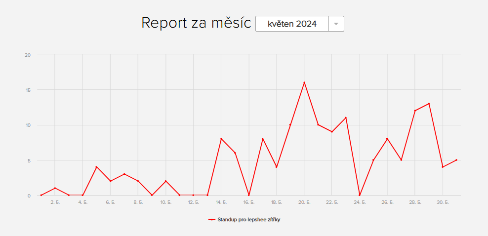 Zobrazení měsíčního reportu