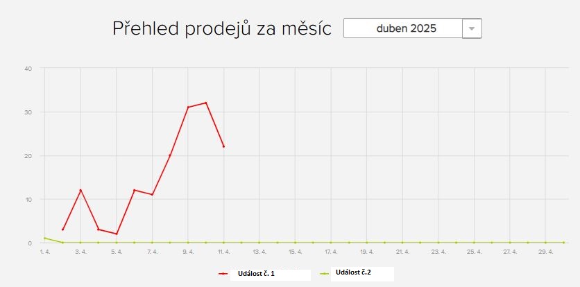 Měsíční přehledy