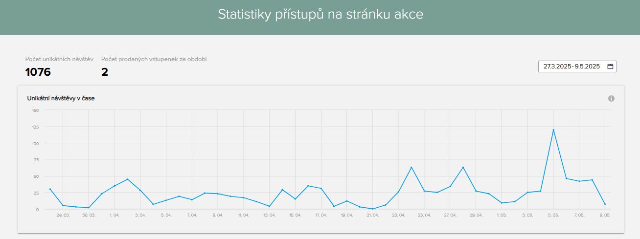 Graf Statistiky návštěvnosti