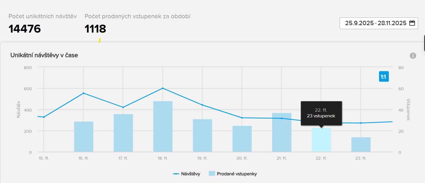 počet prodaných vstupenek vs návštěvy
