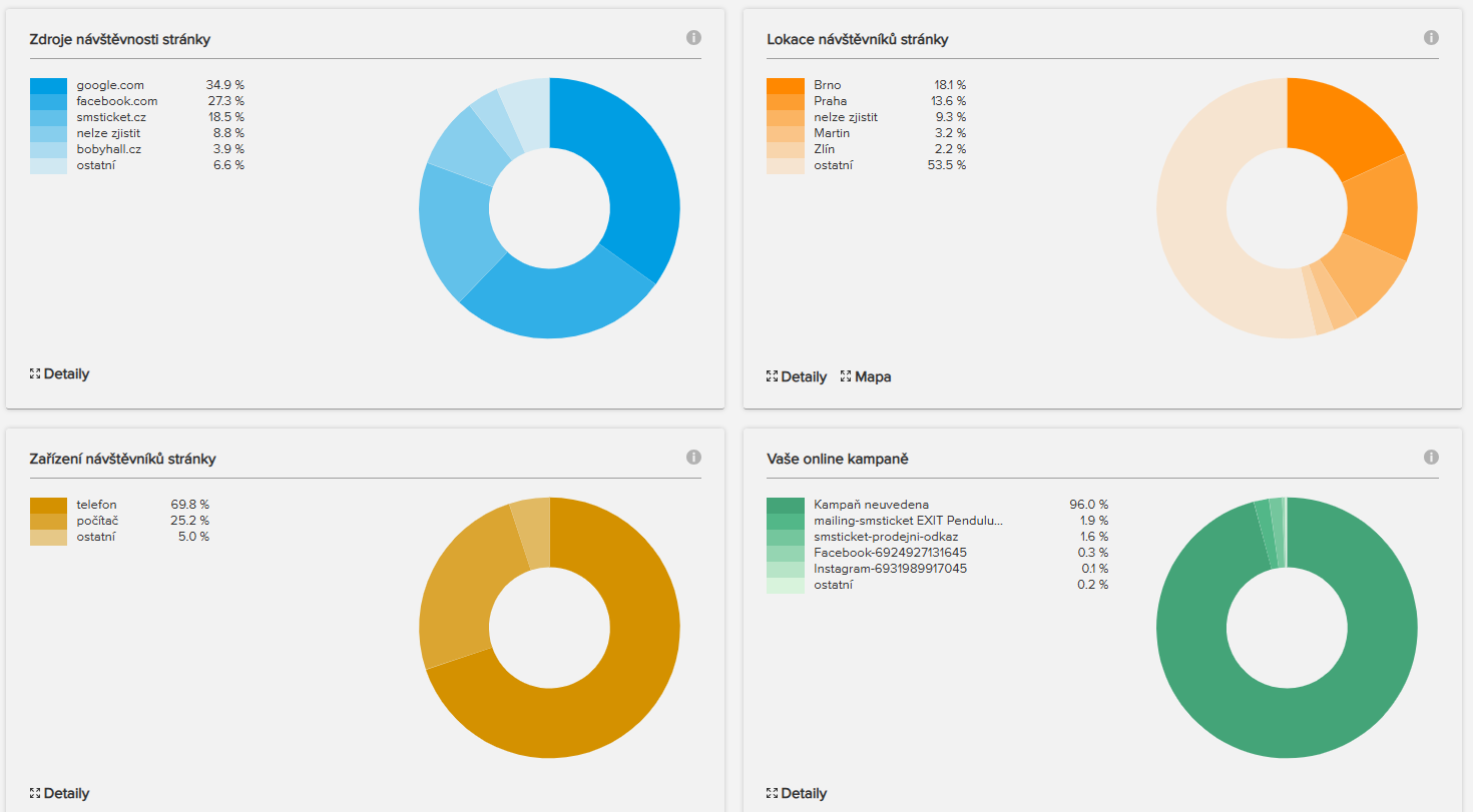 grafy návštěvnosti