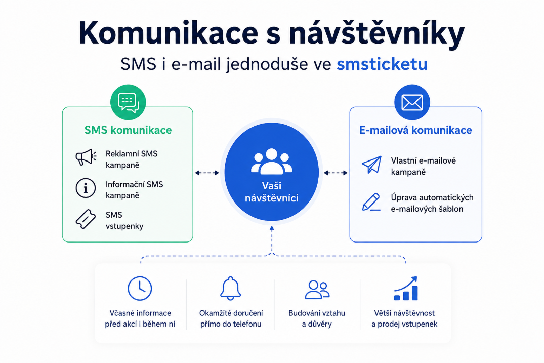 možnosti komunikace s návštěvníky