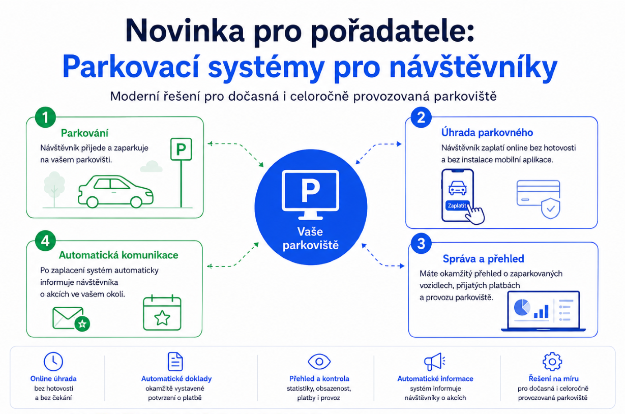 parkování pro návštěvníky