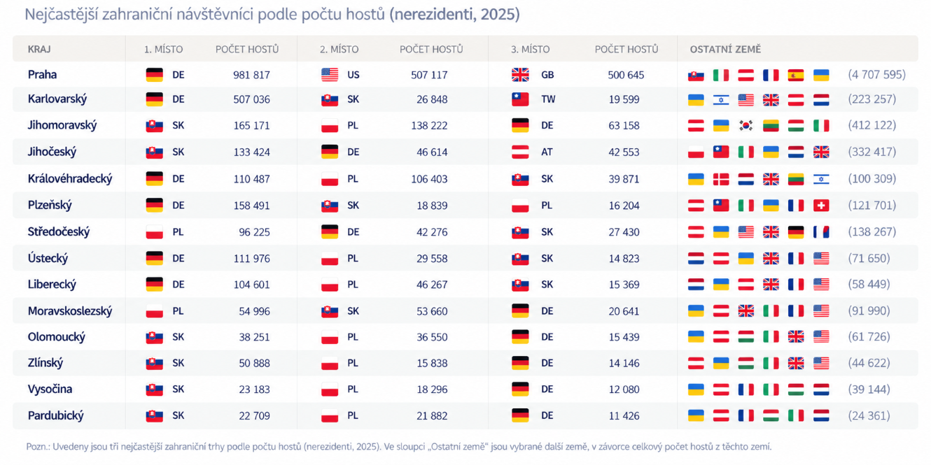 Nejčastější zahraniční návštěvníci podle krajů