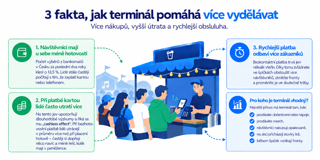 jak terminál pomáhá vydělávat